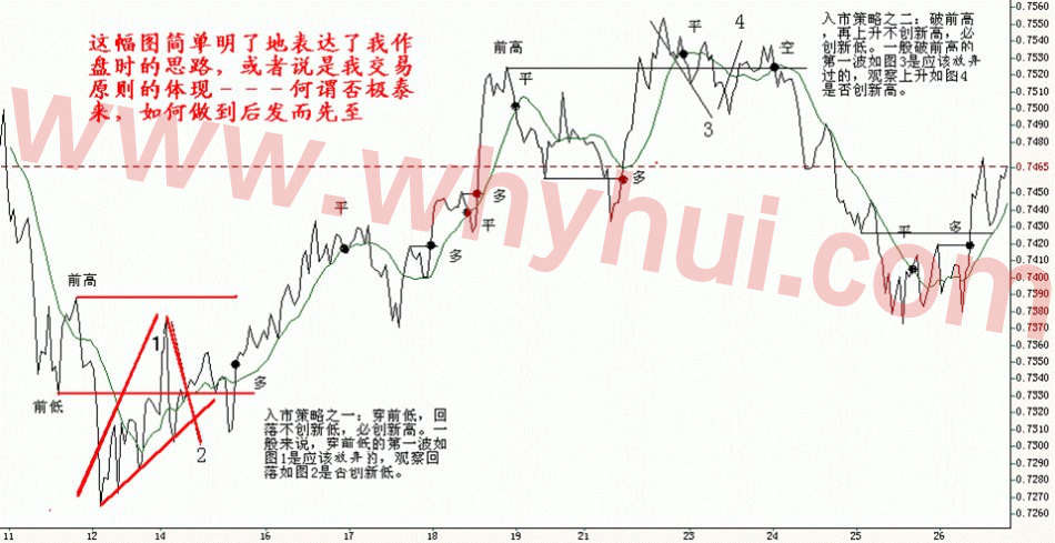 止损 分形 离市 交易 操作 入市