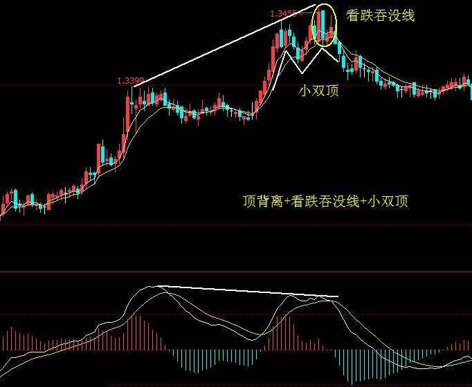 价格与MACD指标背离战法