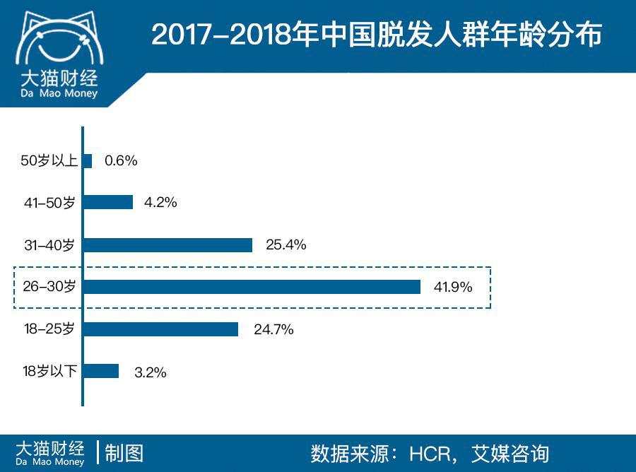 2.5亿人的烦恼，男神女神大佬都躲不过，却引爆了千亿市场