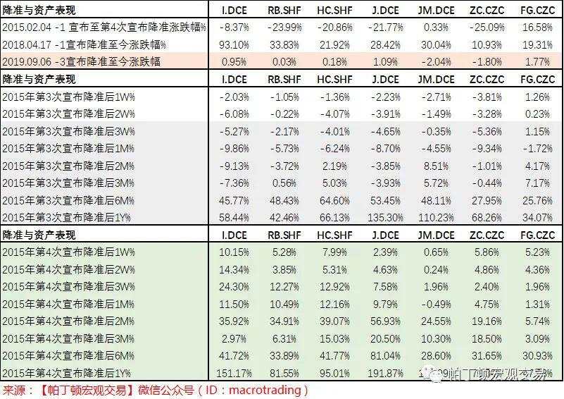 预计4季度降准降息，各类资产表现分析看此文就够了！