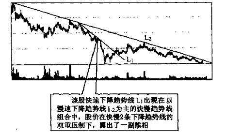 趋势线图形的识别和操作技巧