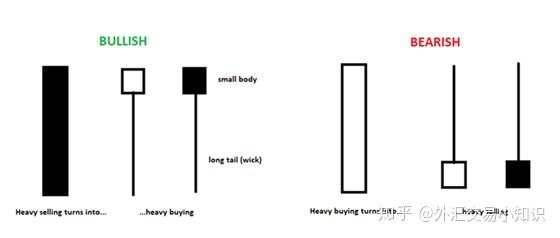 成为一个更好的外汇投资交易者——利用逆转烛台