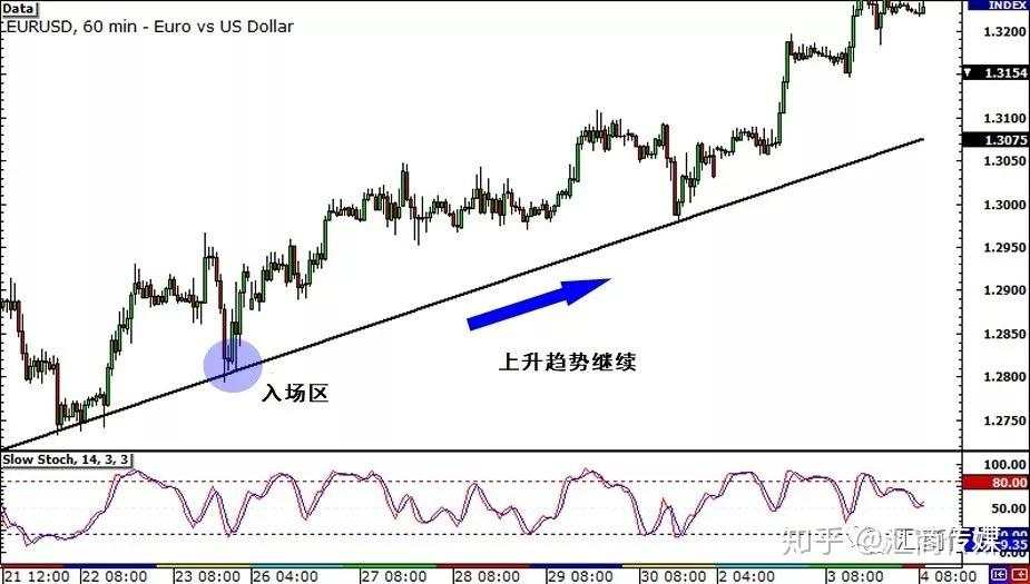 10年交易员系列（四）：详解如何利用多时段交易（初阶+高阶）