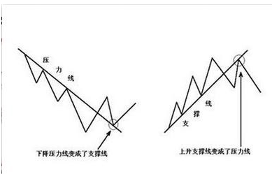 外汇基础知识：有效判断外汇趋势的四大技巧

