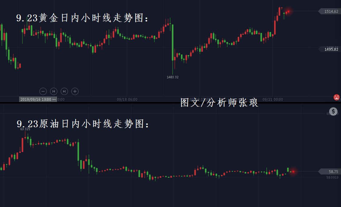 张琅：避险助推黄金上破1510，原油周内延续试探破位