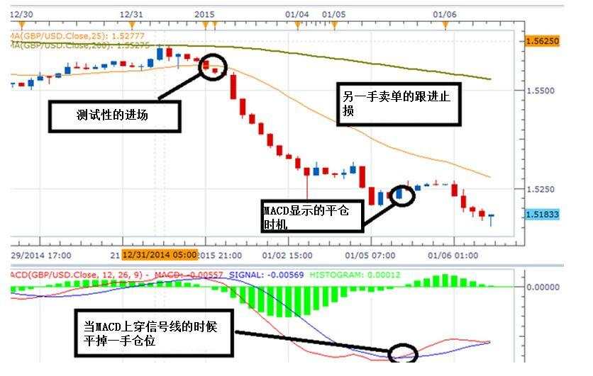 如何利用简单移动平均线进行交易？