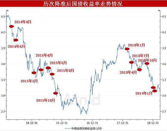 央行重磅降准今实施，一文看懂股债商汇市场影响