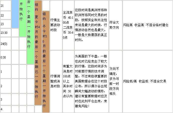 外汇交易的时间安排