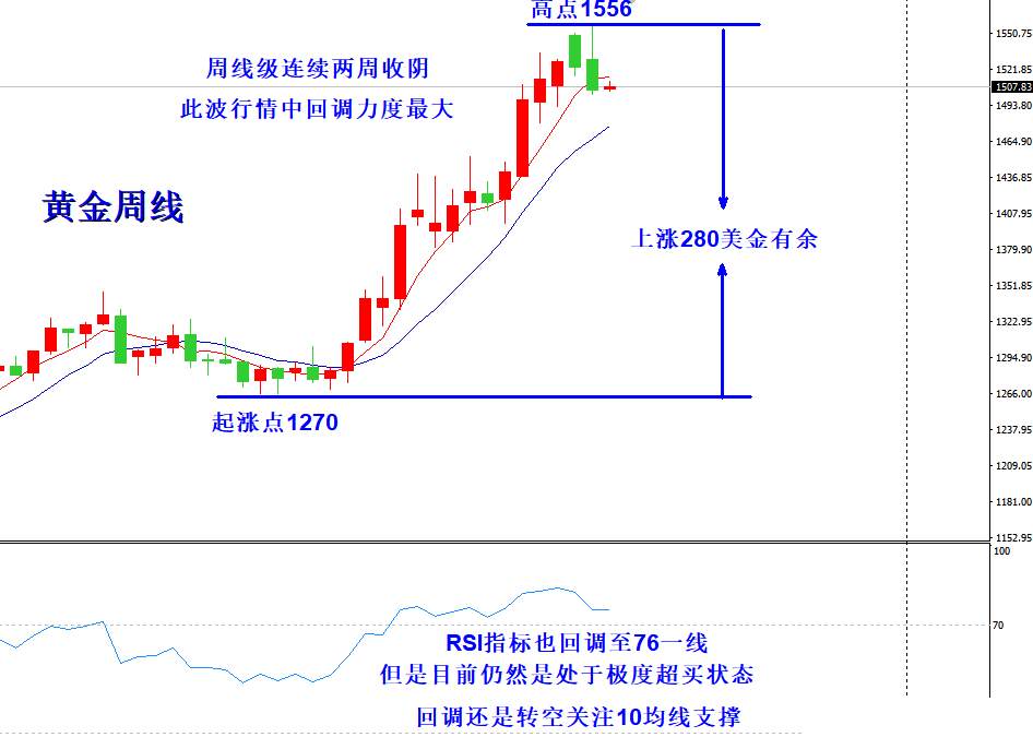 回调 黄金 破位 空单 位置 均线