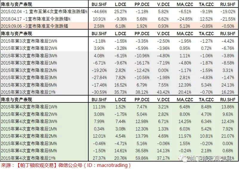 预计4季度降准降息，各类资产表现分析看此文就够了！