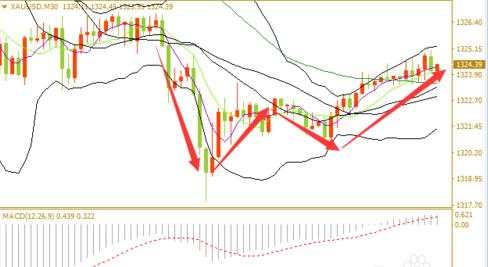 交易中如何分析行情的底部形态?