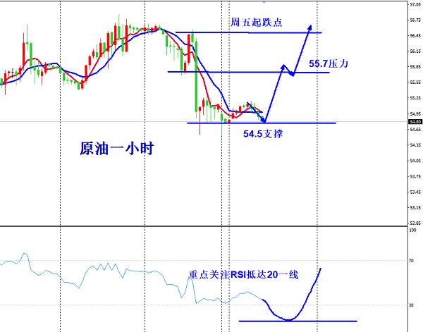 欧阳宏通：黄金提前收盘27上方考虑空，原油54.5进场多