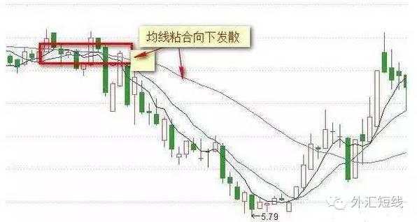 外汇课堂丨均线的四种形态买入法