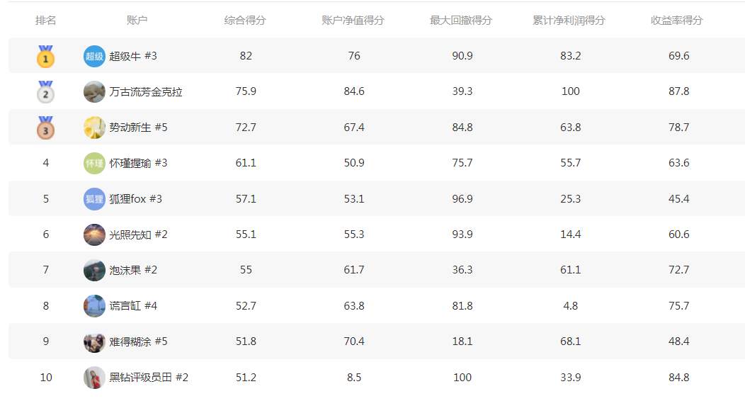 恭喜！交易员@超级牛 荣登KVB Prime榜单第一