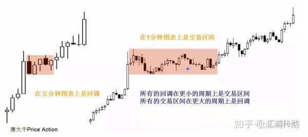 PA裸K交易者分享：如何理解交易周期及市场行情分类？（多图解析）