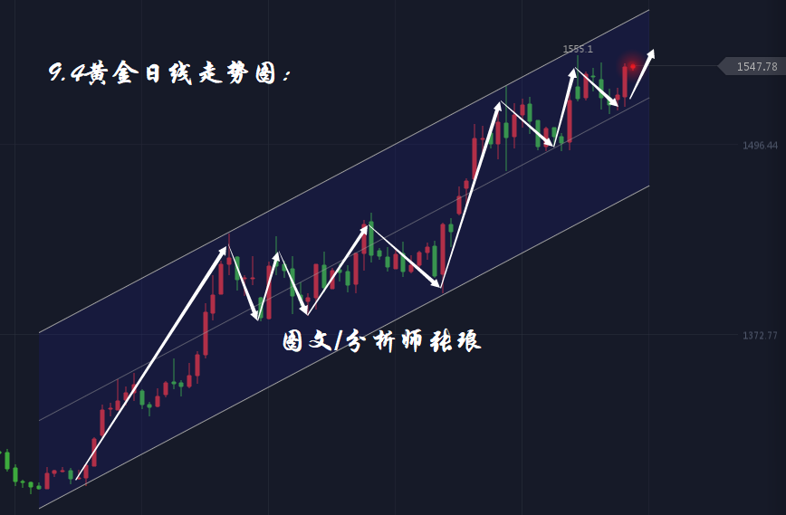 分析师张琅：经济数据不及预期，金价多头再次受到助推