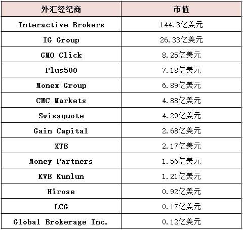 它们才是最大的外汇经纪商，信不信由你！