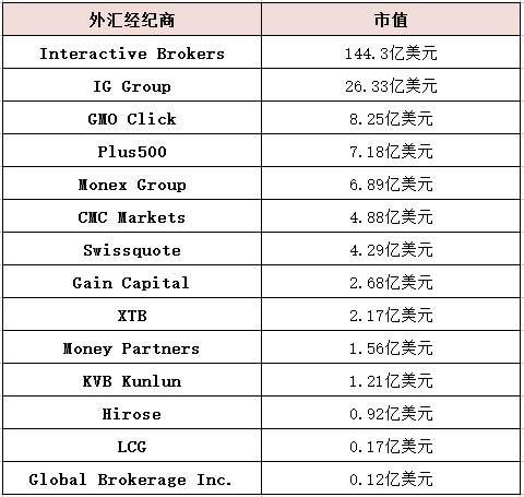 它们才是最大的外汇经纪商,信不信由你!