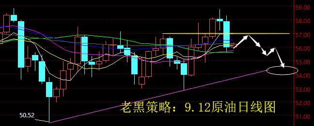 老黑策略：9.12原油分析策略