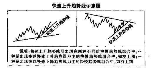 趋势线图形的识别和操作技巧