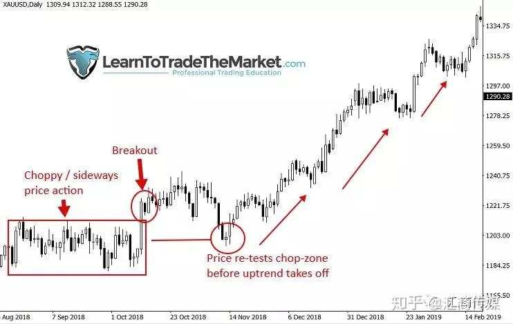 价格走势信息都藏在图表中，为什么你总get不到呢？
