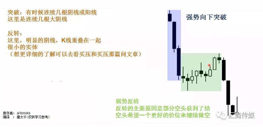 一名PA裸K交易者分享：如何交易突破？（多图解析）