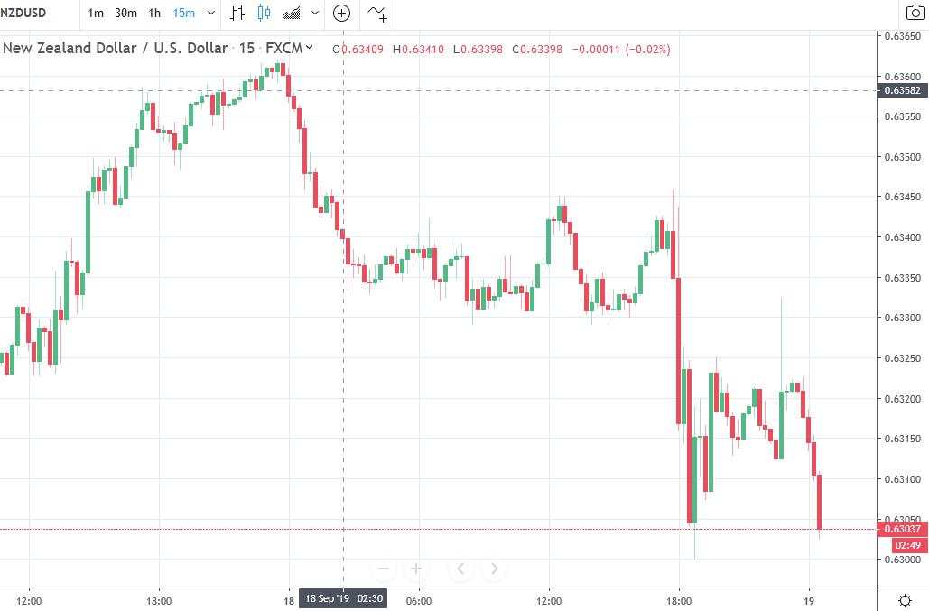 NZ GDP cements expected RBNZ rate cuts