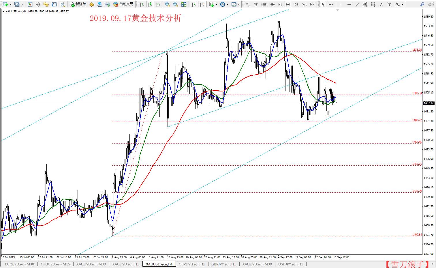 #交易笔记有奖挑战赛#2019.09.17黄金技术分析