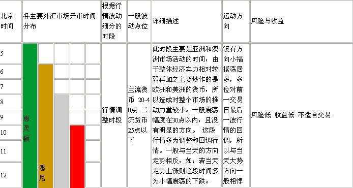 外汇交易的时间安排