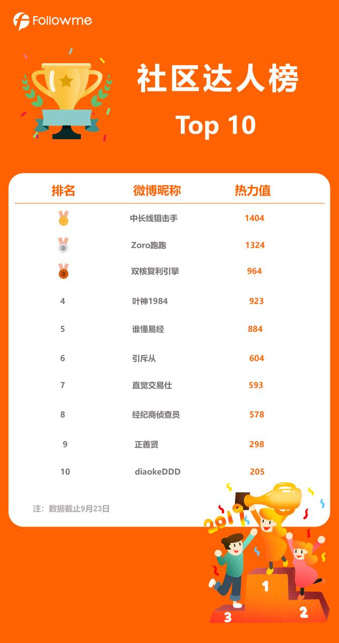 社区达人热力赛最新排行榜出炉！