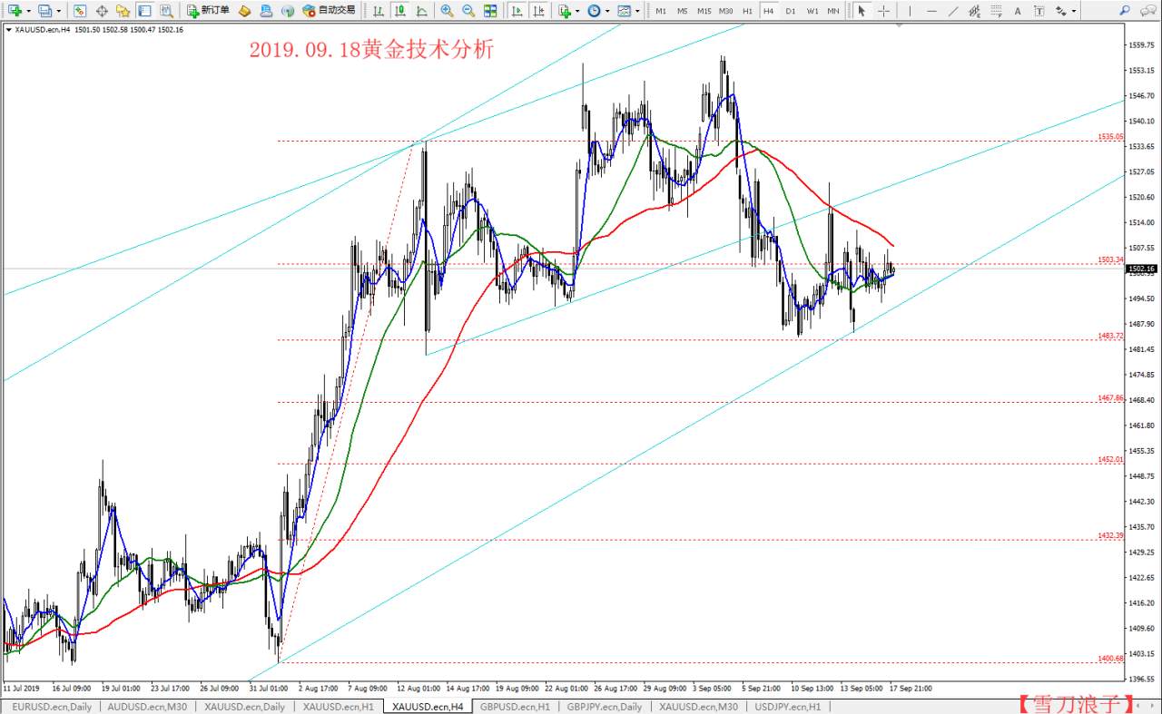 #交易笔记有奖挑战赛#2019.09.18黄金技术分析