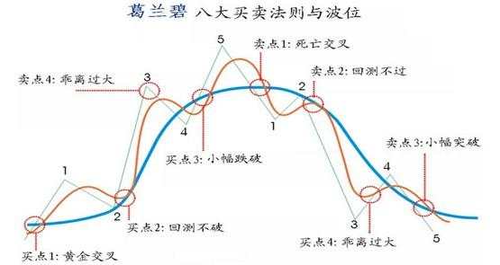 平均线 移动 股价 时机 卖出 买进