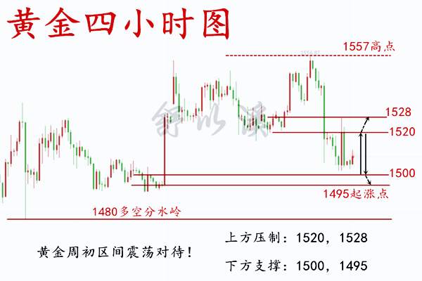 舒以溪：9.9黄金、非农之后，跌宕起伏纵横交错，日内震荡布局