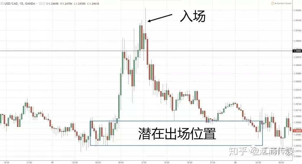 弄懂它们就够了!5种轻松盈利的交易策略全在这(多图)