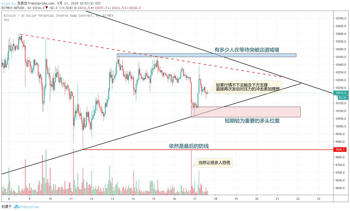 BTC区间运行---行情为我们赢得了充足的喝咖啡时间