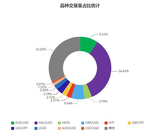 Followme交易社区8月数据报告，新鲜出炉~