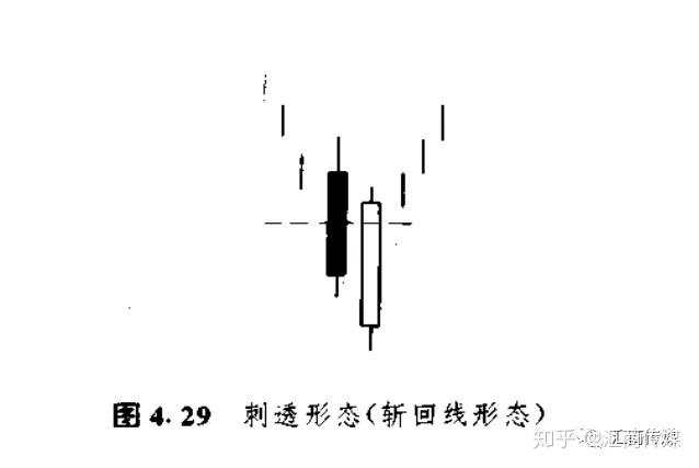 日本蜡烛图系列（6）— 反转形态之“刺透形态”