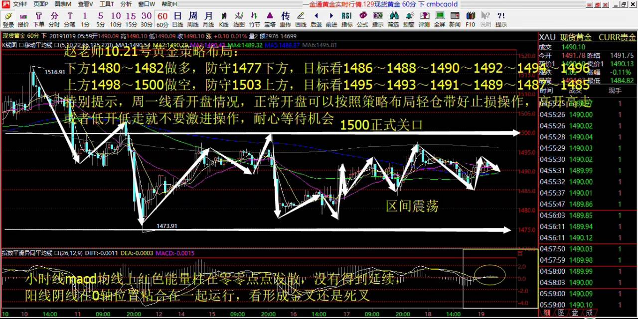 整数 关口 回落 区域 黄金 赵老师