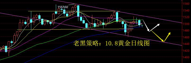 老黑策略：10.8黄金分析策略