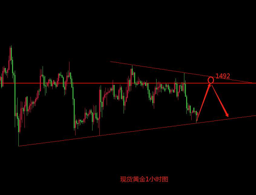鹰眼谈金：10.22现货黄金行情分析 盘久必跌反弹就是空
