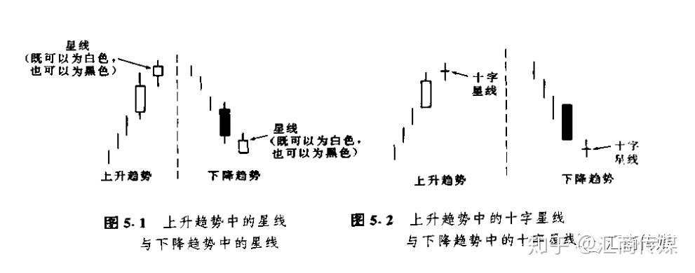 日本蜡烛图系列（7）— 星线之“启明星形态”