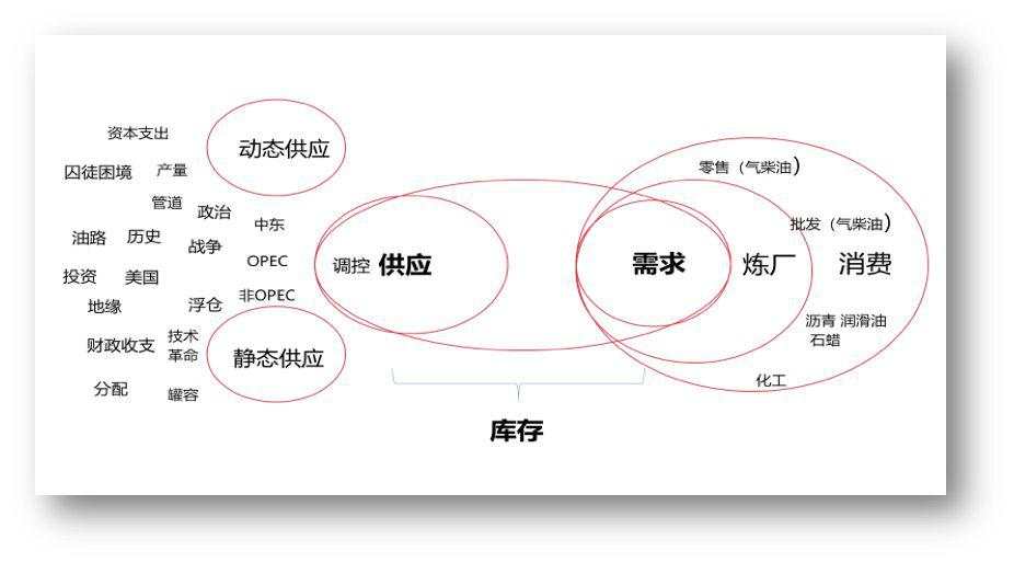 基本面分析之大宗商品之王-原油（五）