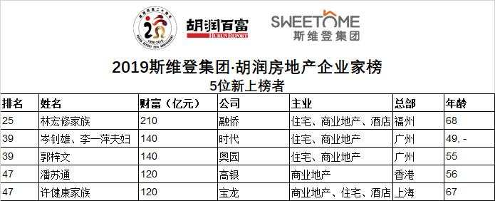 史上最严调控，50强房企老板财富变化多大？许家印缩水450亿蝉联地产首富 | 2019斯维登集团·胡润房地产企业家榜