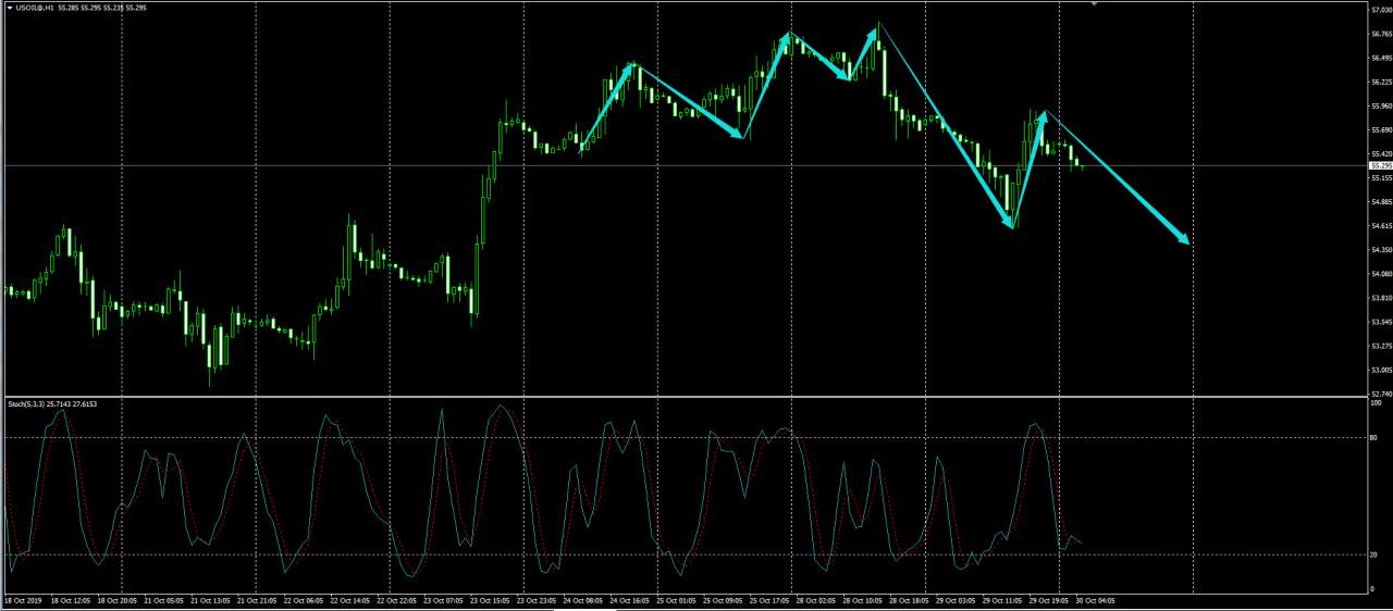 四点交易系统：2019年10月30日盘面分析
