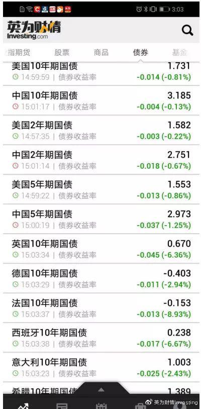 一篇文章教你查看全球各国国债收益率数据!