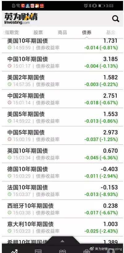 一篇文章教你查看全球各国国债收益率数据！