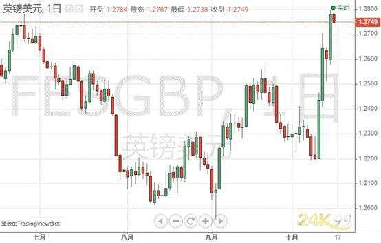 脱欧疯狂行情继续、英镑接下来更暴躁？