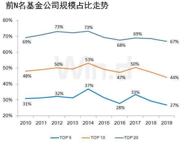 2019年基金公司三季度规模排行榜