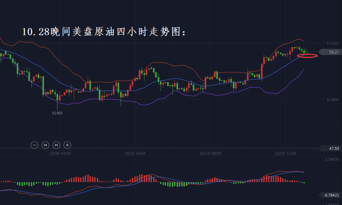 分析师张琅：10.28黄金、原油，晚间美盘技术分析及操作建议