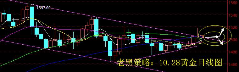 老黑策略：10.28黄金分析策略